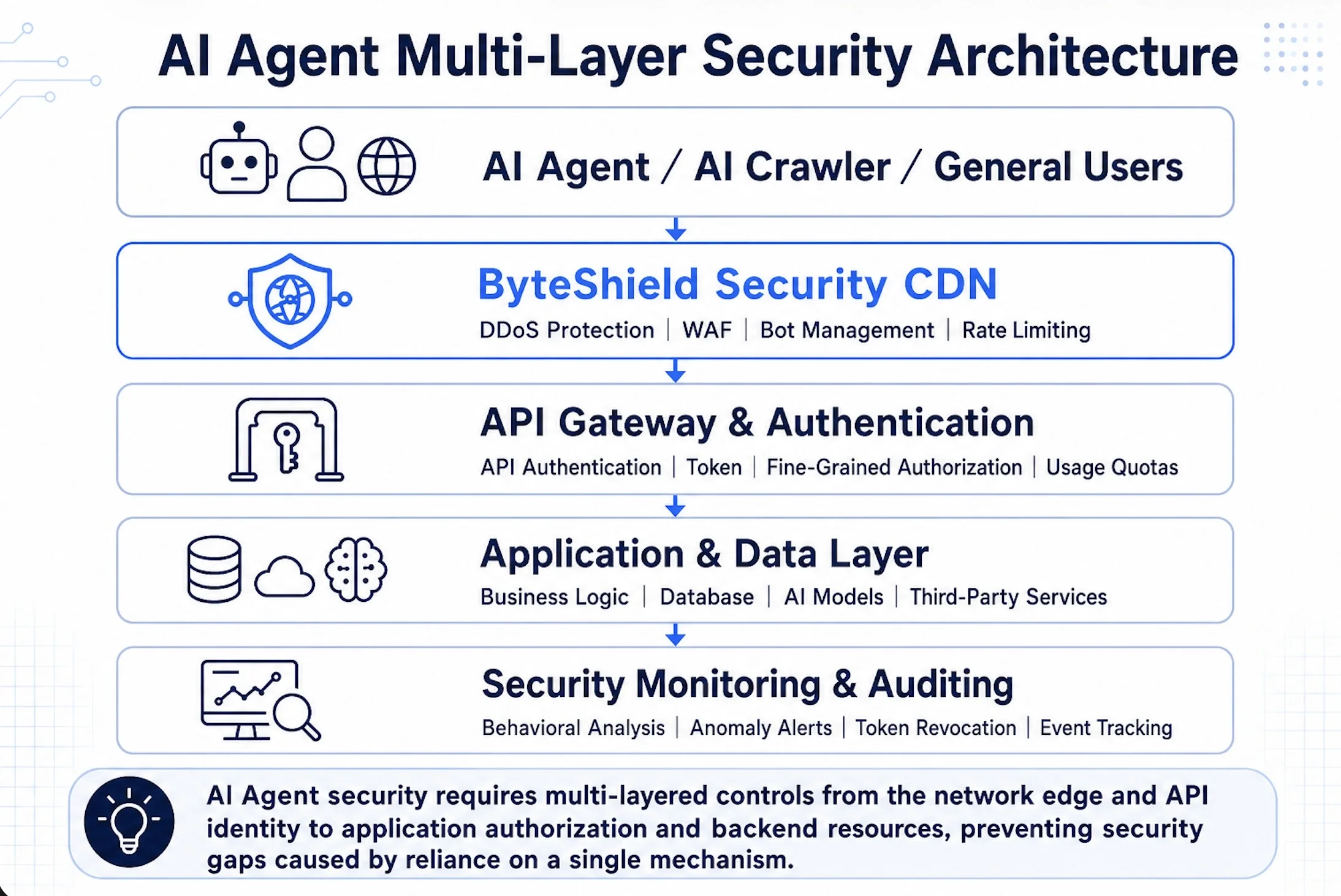 AI Agent 多层安全架构:AI Agent、AI 爬虫与一般用户的流量先经过 ByteShield Security CDN 的 DDoS 防护、WAF、Bot Management 与 Rate Limiting,再进入 API Gateway 与认证、应用与资料层,并由安全监控与稽核层进行行为分析与异常告警