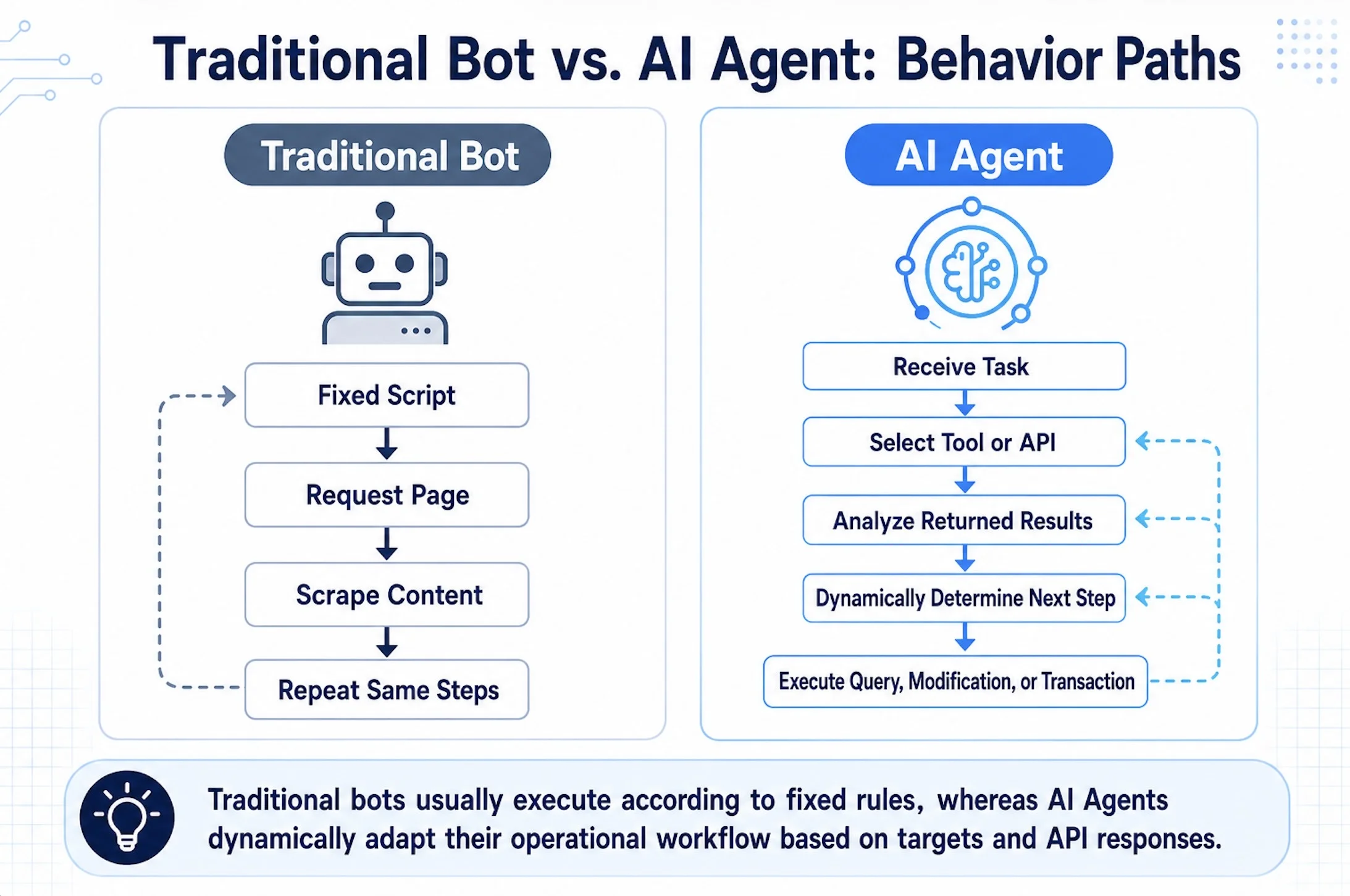 传统 Bot 与 AI Agent 的行为路径比较:传统 Bot 依固定脚本重复请求页面与爬取内容,AI Agent 则接收任务后选择工具或 API、分析回传结果并动态决定下一步