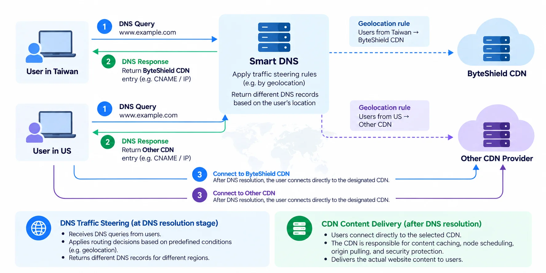 DNS Traffic Steering の動作フロー:台湾と米国のユーザーが同じ www.example.com を照会し、Smart DNS は地理的位置のルールに従ってそれぞれ ByteShield CDN と別の CDN の接続情報(CNAME / IP)を返す。解決完了後、ユーザーは指定された CDN に直接接続し、コンテンツのキャッシュ、ノードのスケジューリング、オリジンへのリクエスト、セキュリティ防御は CDN が担う