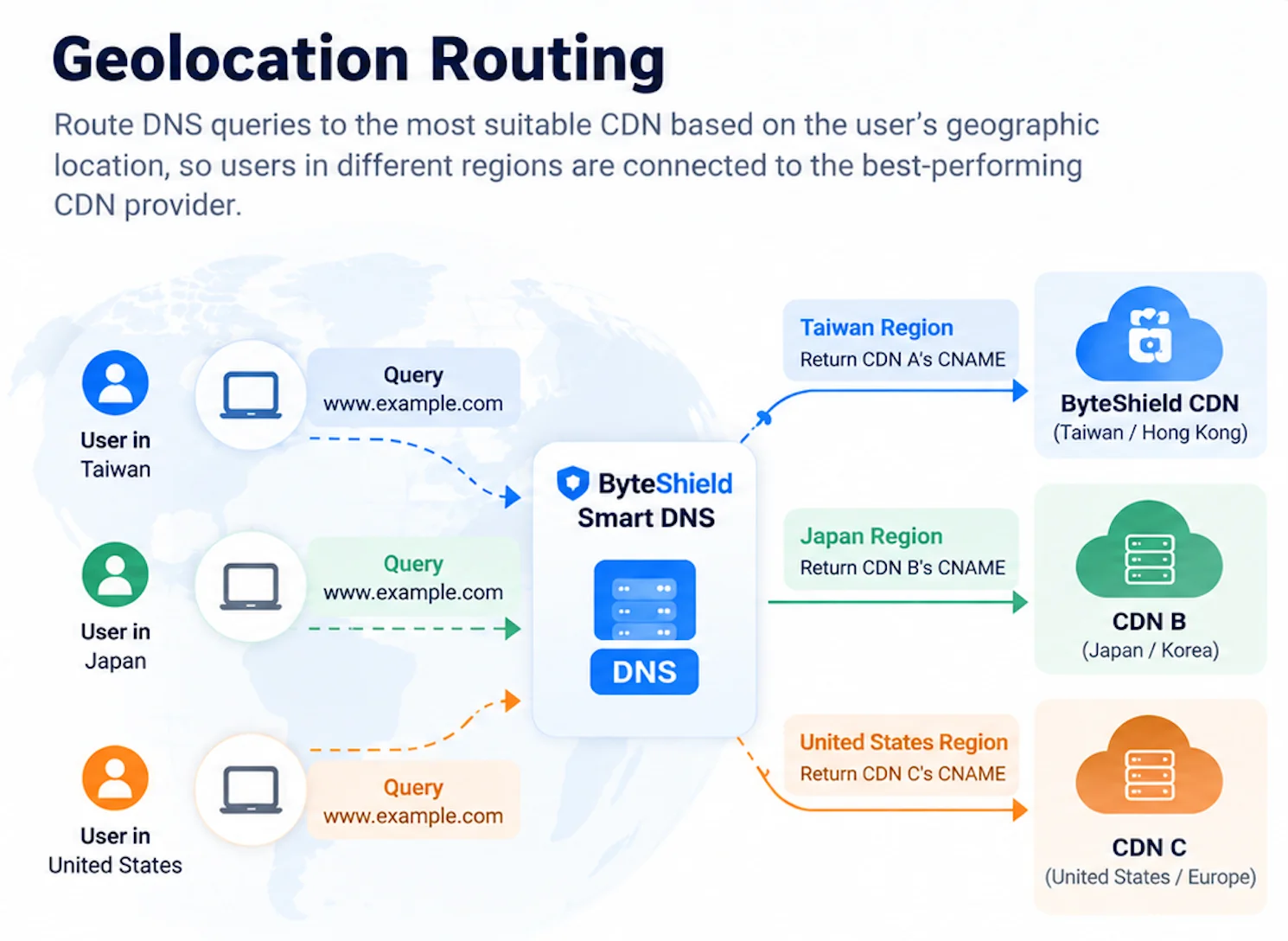 Geolocation Routing:台湾、日本、米国のユーザーが同じ www.example.com を照会し、ByteShield Smart DNS はクエリ送信元の地域に応じて ByteShield CDN、CDN B、CDN C の CNAME をそれぞれ返す