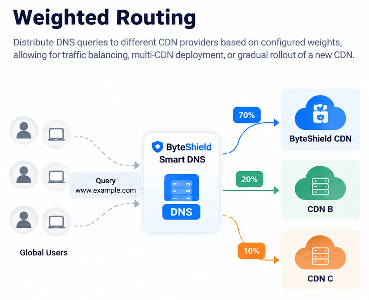 Weighted Routing:世界中のユーザーが www.example.com を照会し、ByteShield Smart DNS は設定された重みに従って DNS クエリを ByteShield CDN、CDN B、CDN C に配分する