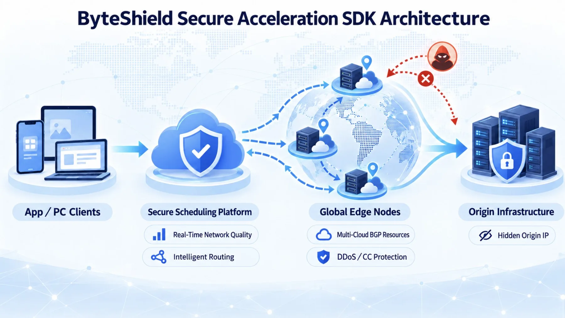 ByteShield Security Acceleration SDK architecture: app and PC clients first obtain a path from the secure scheduling platform, then connect to global edge nodes (multi-cloud BGP resources, DDoS/CC protection) based on real-time network quality and intelligent routing, and finally traffic is forwarded to origin infrastructure with a hidden IP
