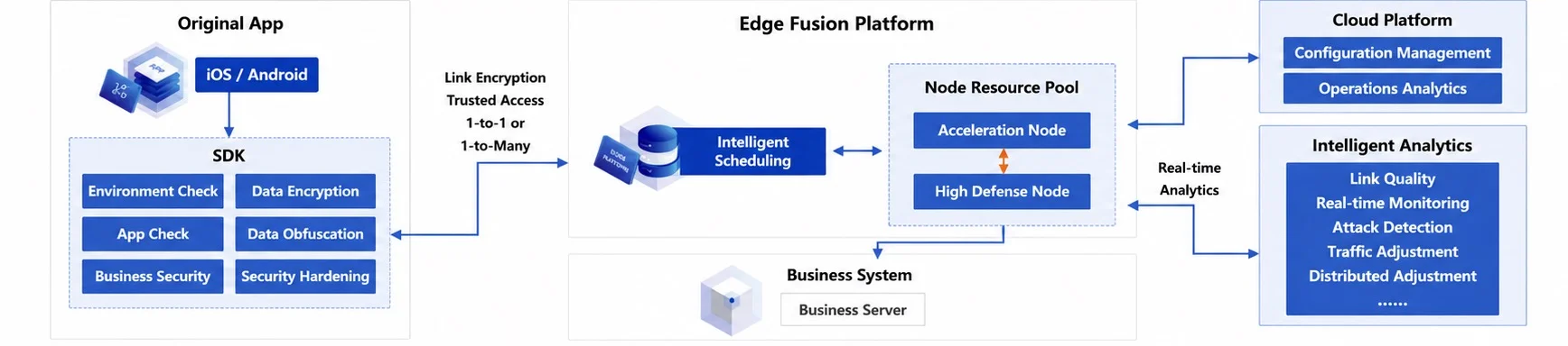 安全加速 SDK の端末-エッジ-クラウド一体型アーキテクチャ:アプリ内 SDK が暗号化された信頼リンクでエッジ統合プラットフォームに接続し、インテリジェントスケジューリングが加速ノードと高防御ノードを割り当て、クラウドプラットフォームとインテリジェント分析がリアルタイムに監視・調整する