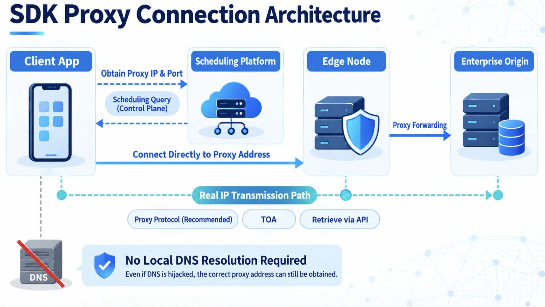 SDK プロキシ接続アーキテクチャ：クライアントアプリはまずスケジューリングプラットフォームからプロキシ IP とポートを取得し（制御プレーン）、次にプロキシアドレスへ直接接続し、エッジノードが企業のオリジンへ転送する。真の IP は Proxy Protocol（推奨）、TOA、または API で伝達できる。全行程で Local DNS の解決に依存しないため、DNS がハイジャックされても正しいプロキシアドレスを取得できる